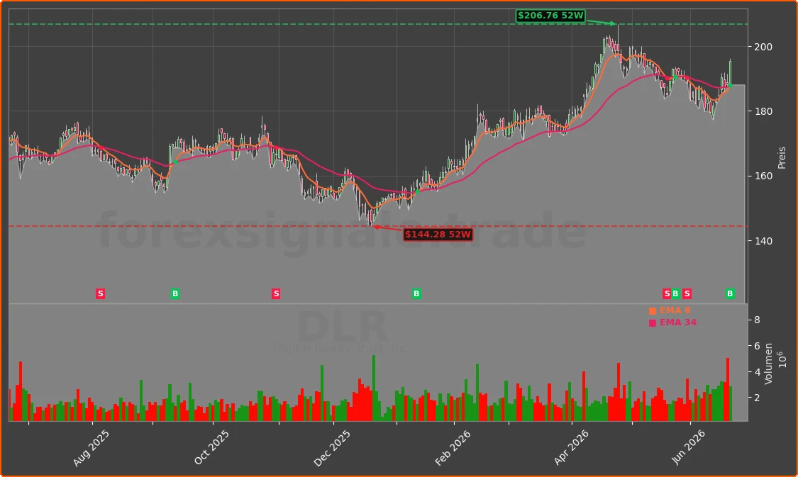 DLR Chart