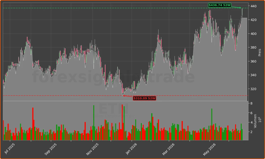 ETN Chart