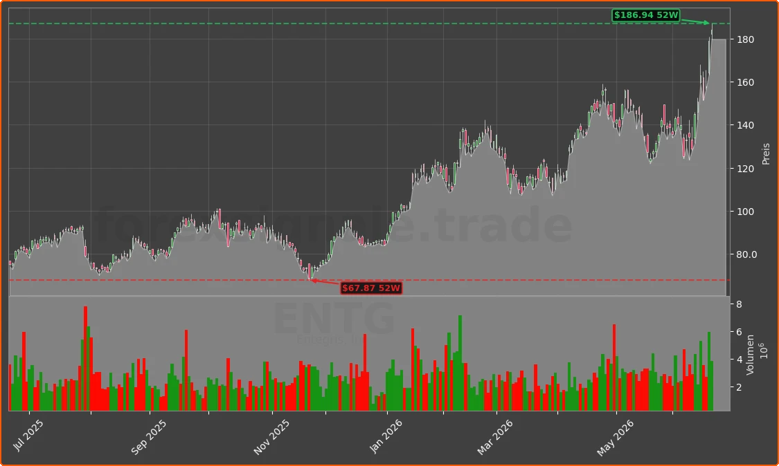 ENTG Chart