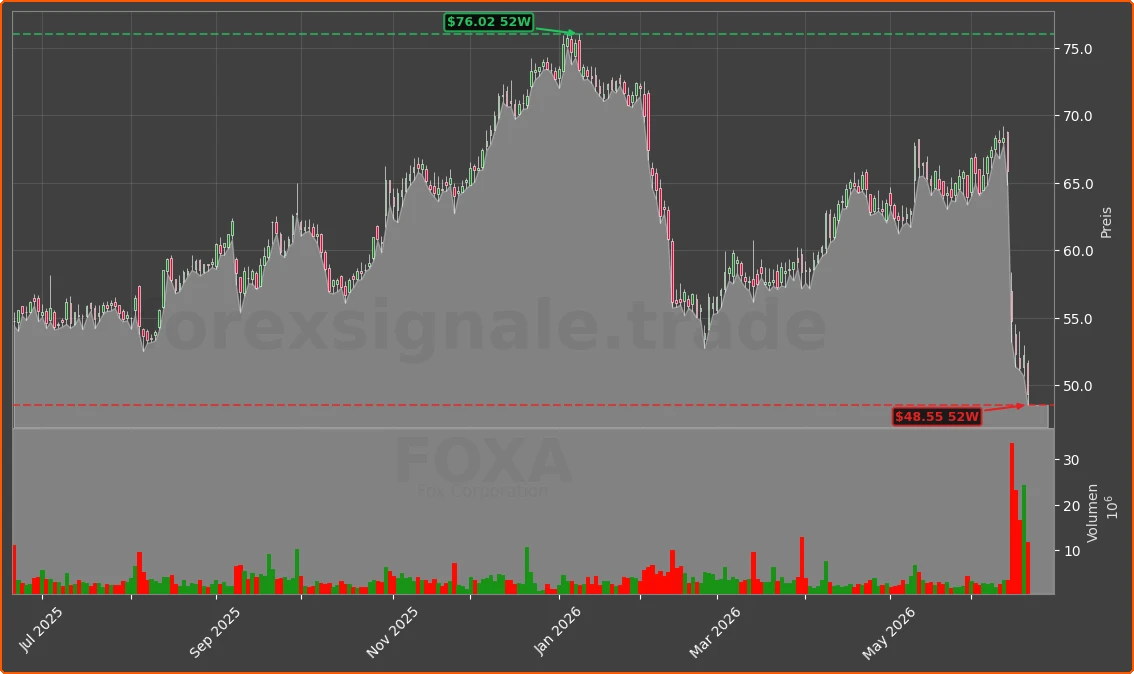 FOXA Chart