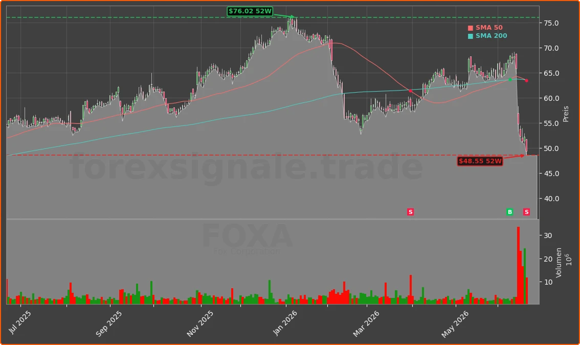 FOXA Chart
