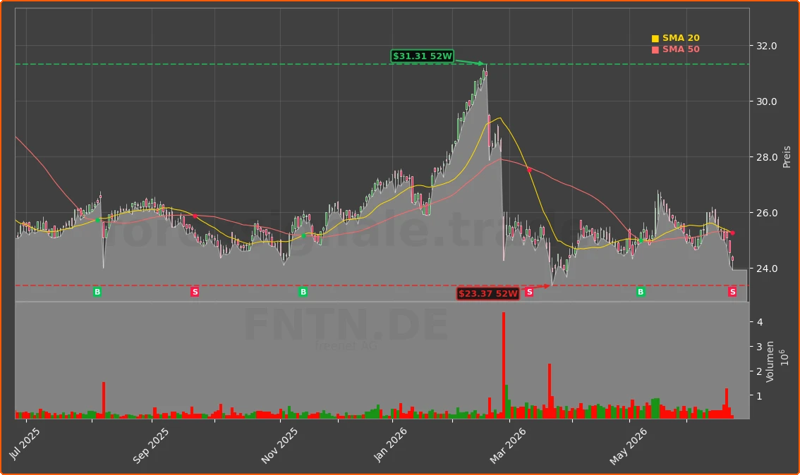 FNTN.DE Chart