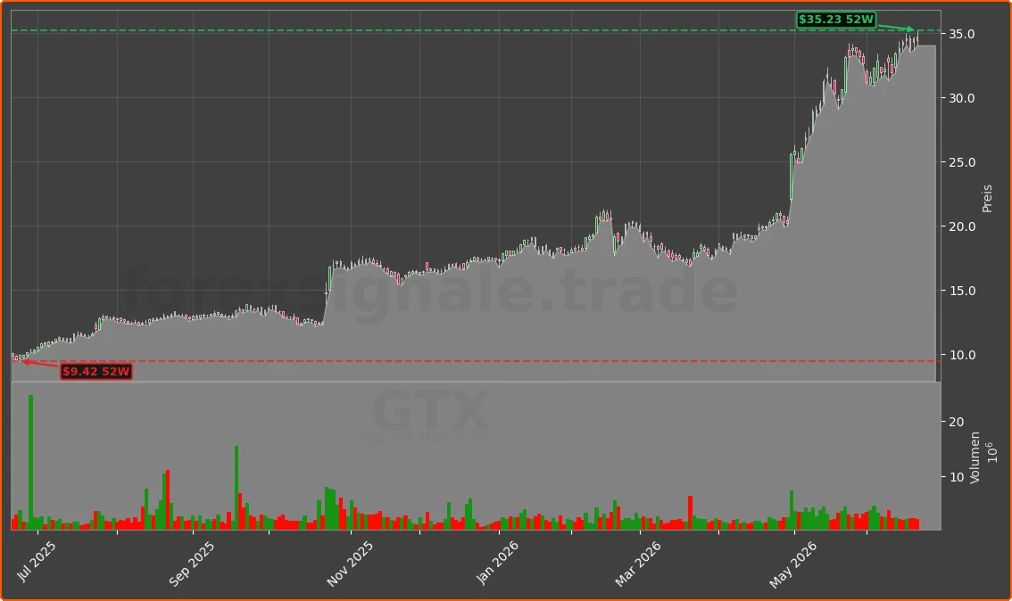 GTX Chart