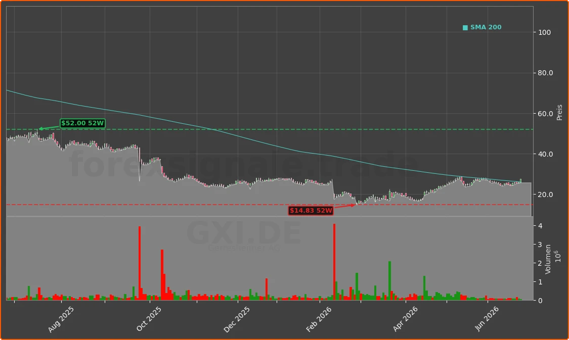 GXI.DE Chart