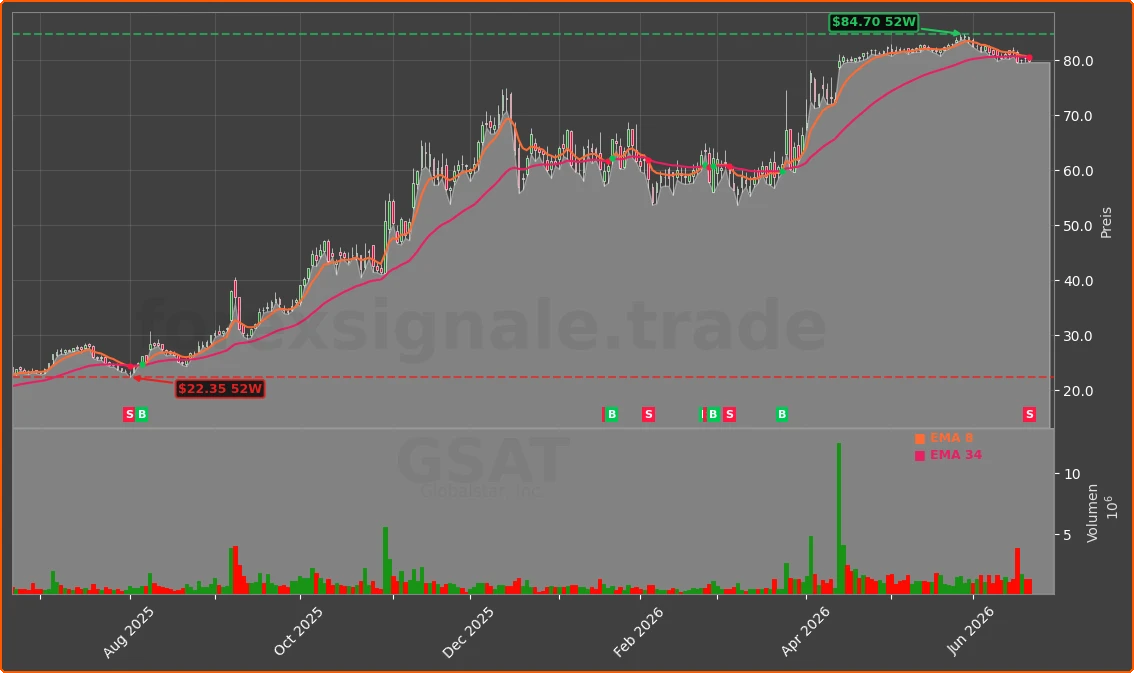 GSAT Chart