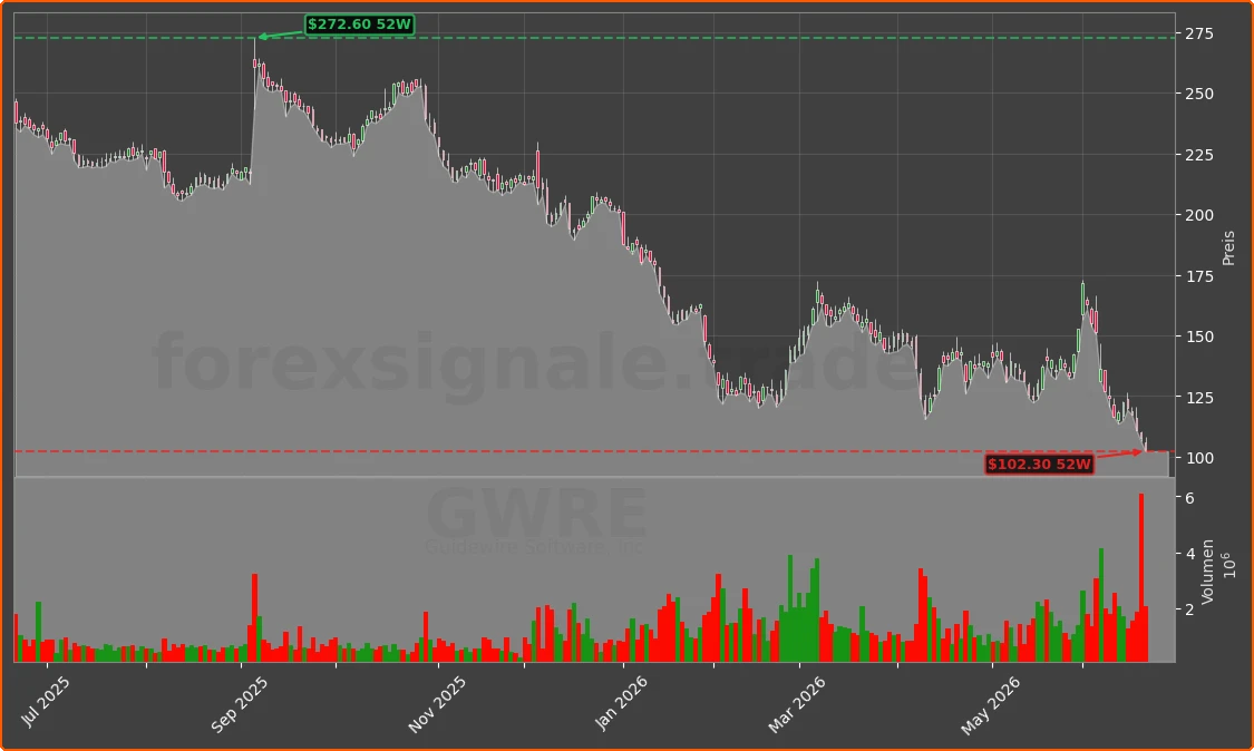 GWRE Chart
