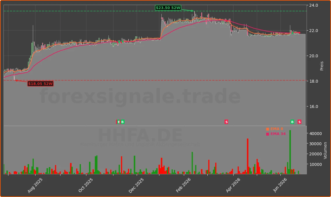 HHFA.DE Chart