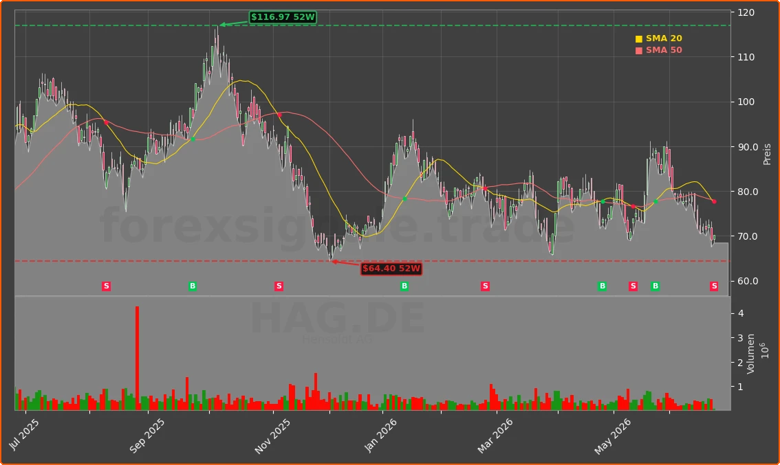 HAG.DE Chart