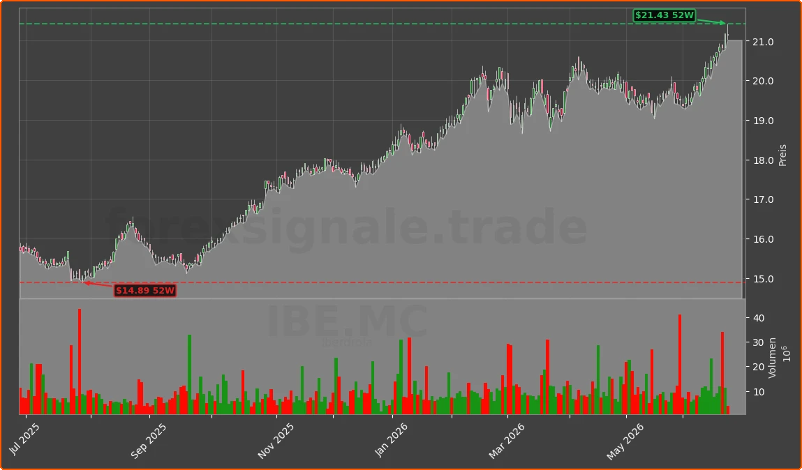 IBE.MC Chart