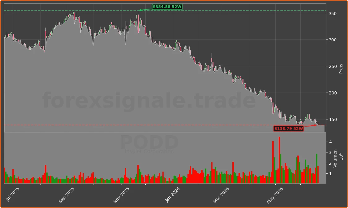 PODD Chart