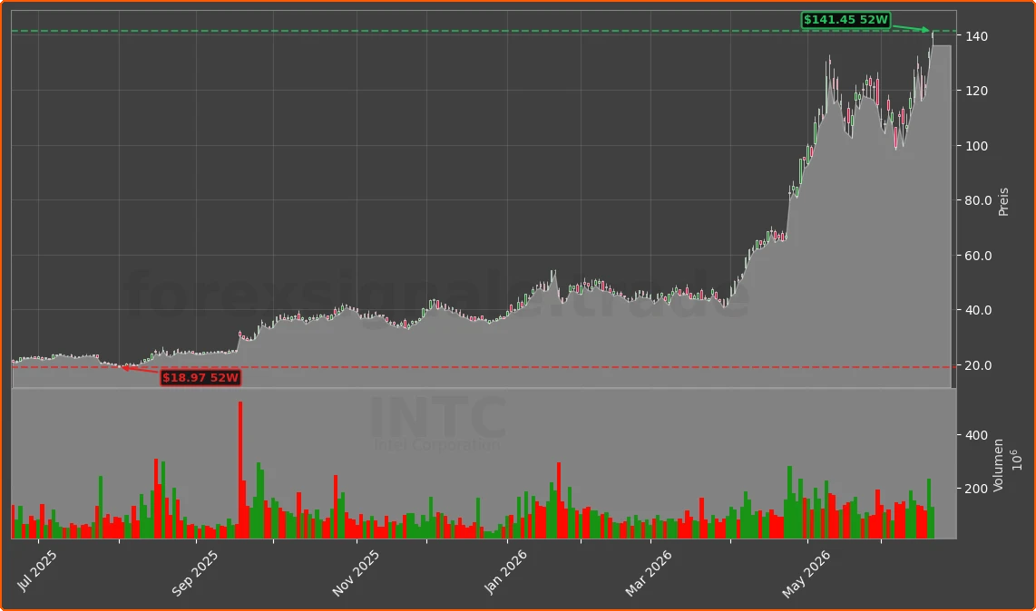 INTC Chart
