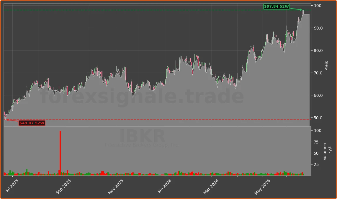 IBKR Chart
