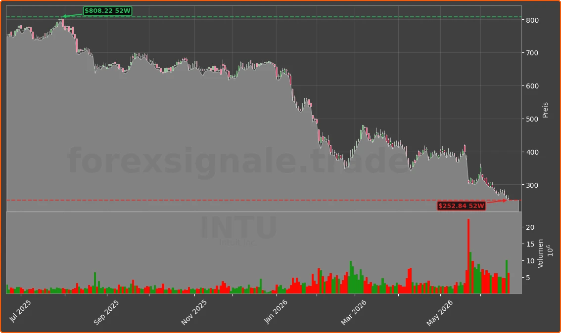 INTU Chart