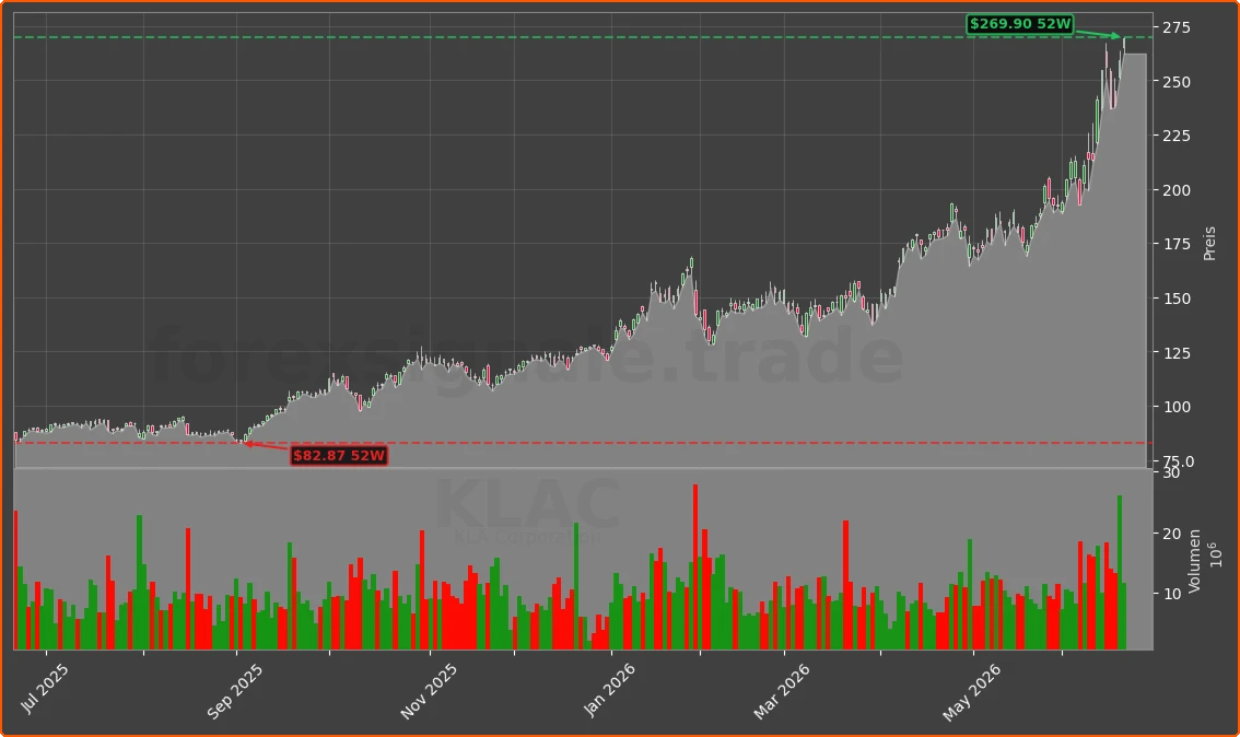 KLAC Chart
