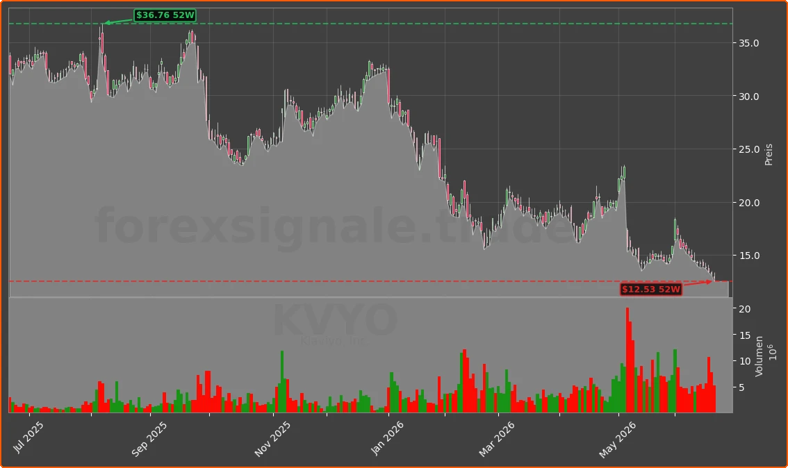 KVYO Chart