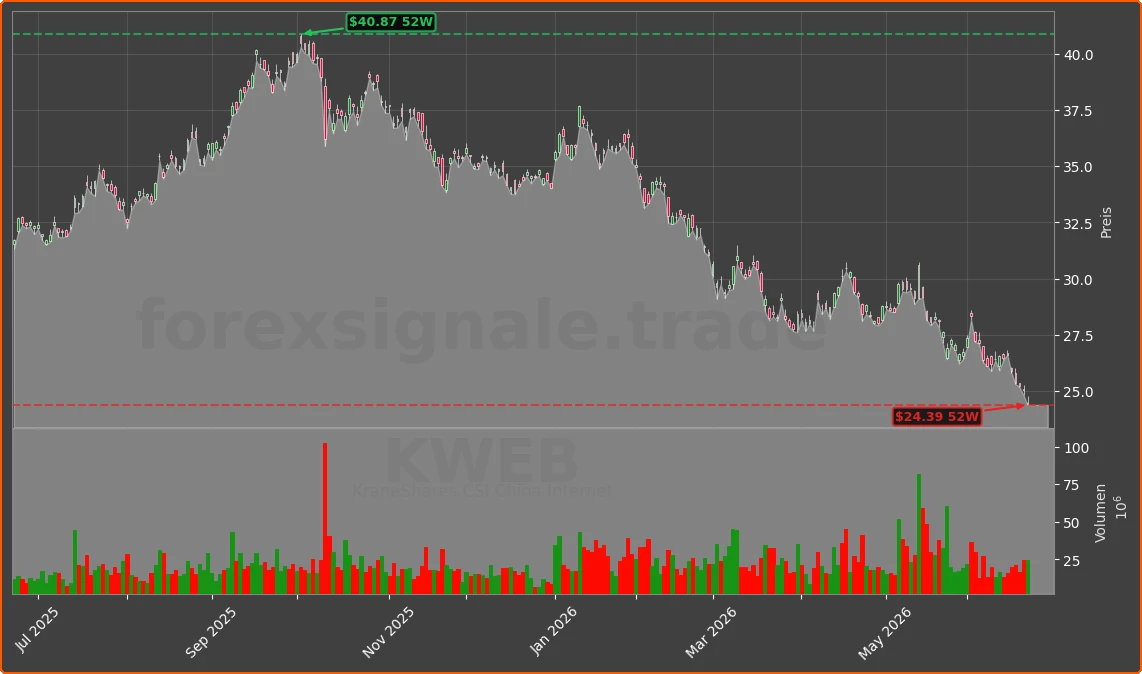 KWEB Chart