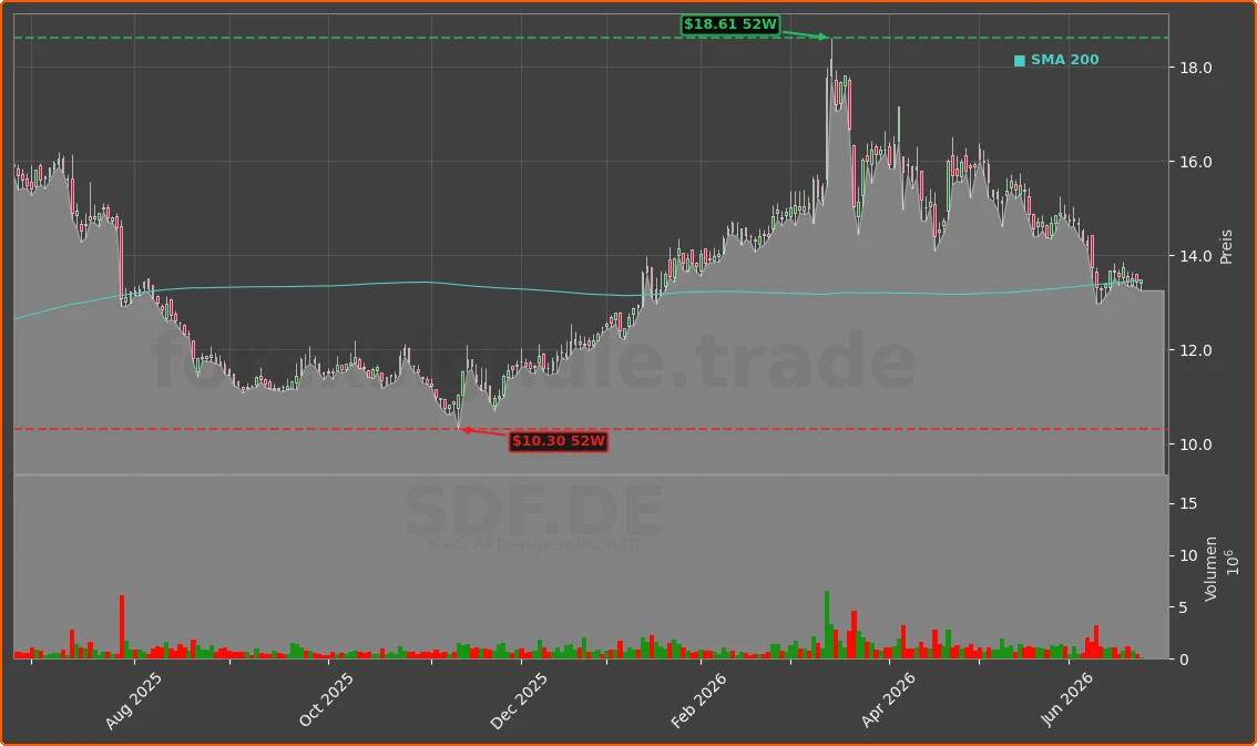 SDF.DE Chart
