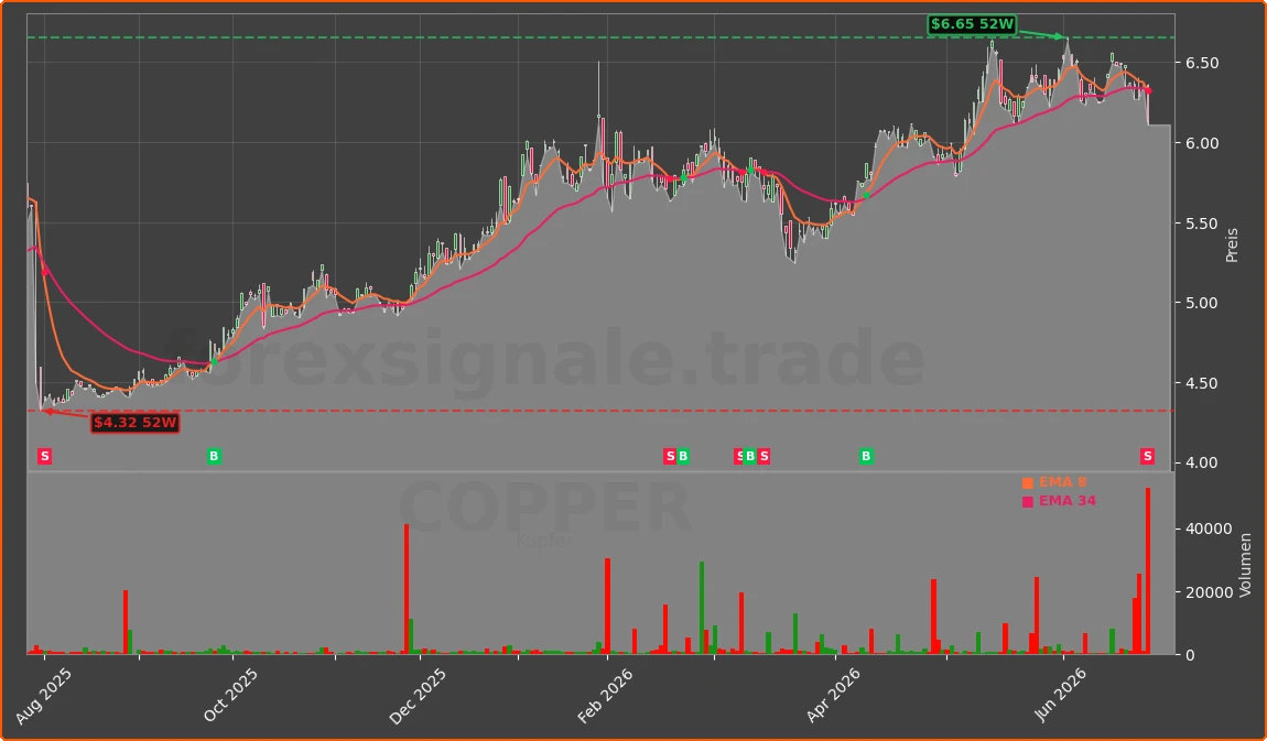COPPER Chart