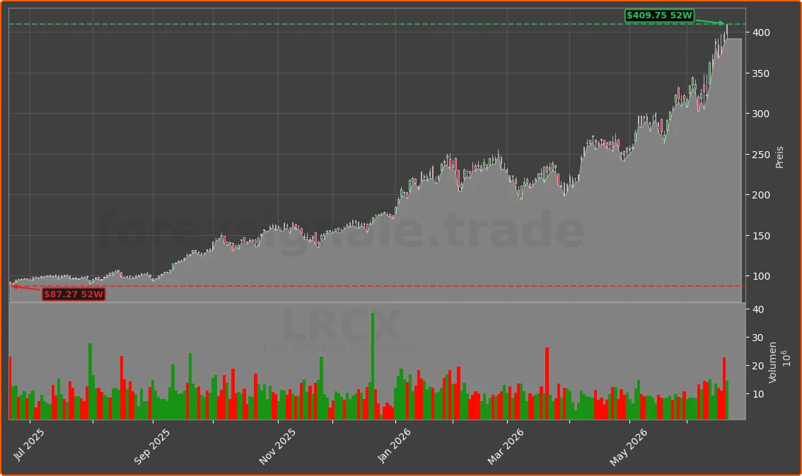 LRCX Chart