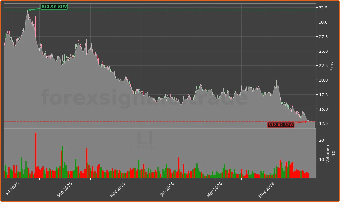 LI Chart