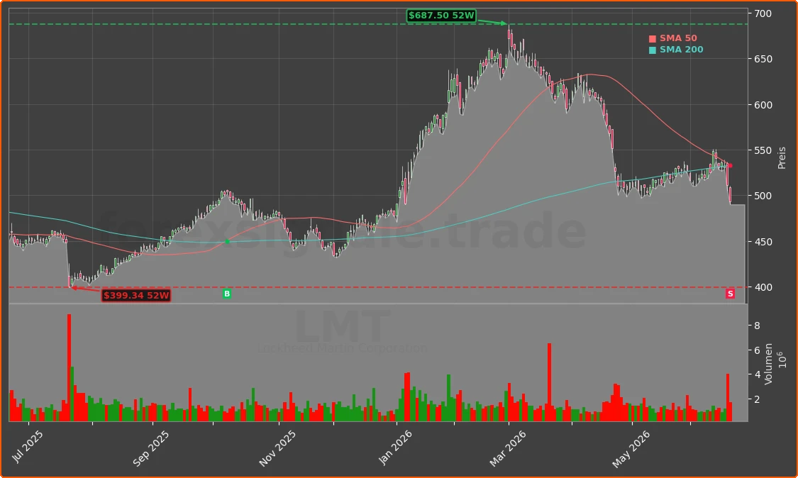 LMT Chart