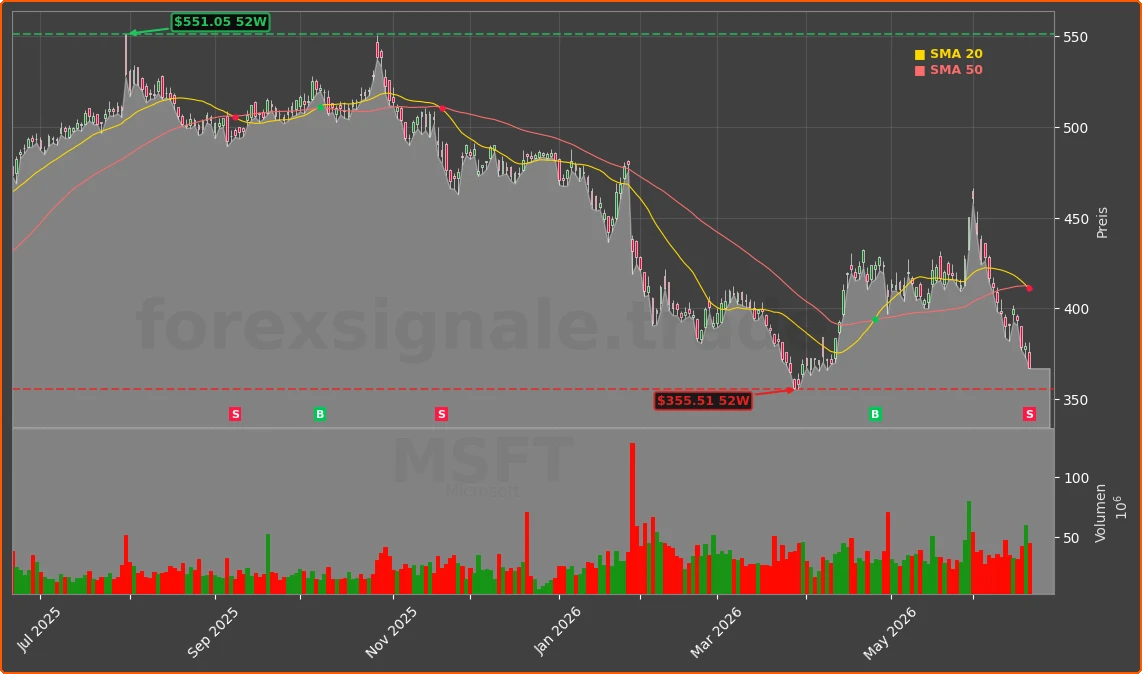 MSFT Chart