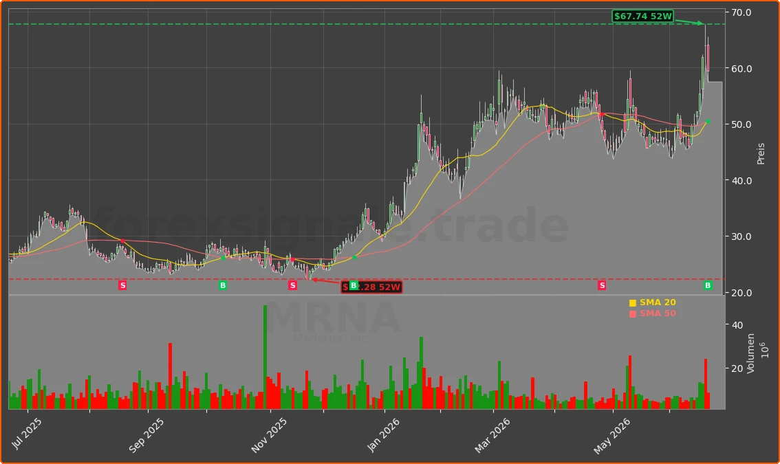 MRNA Chart