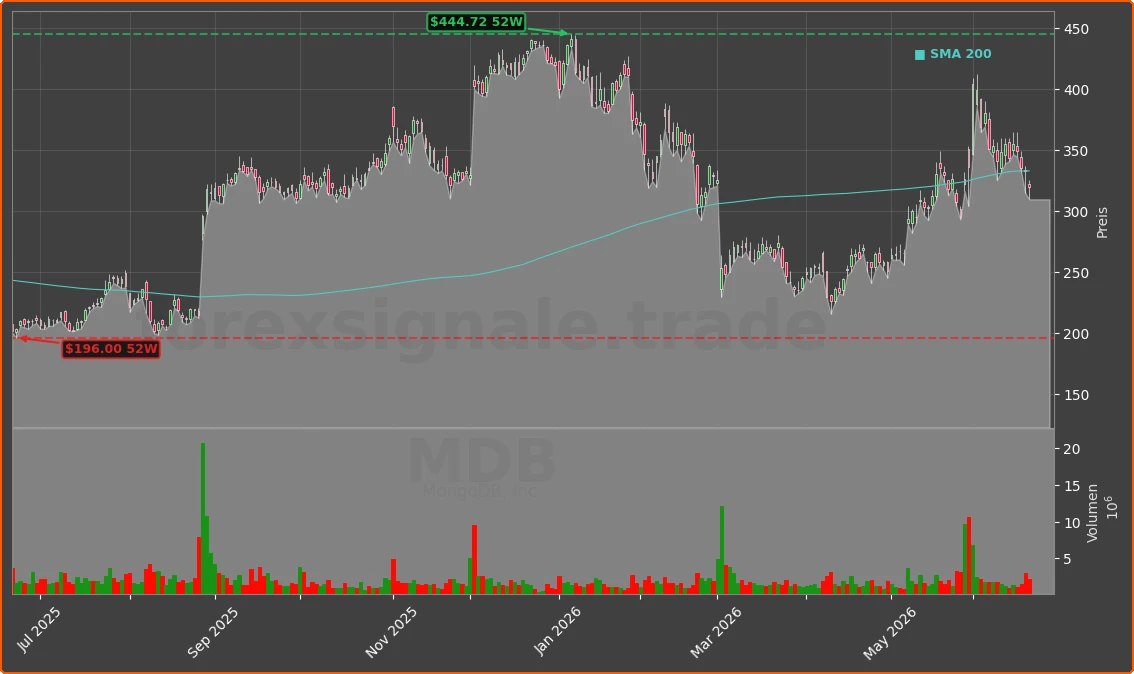 MDB Chart