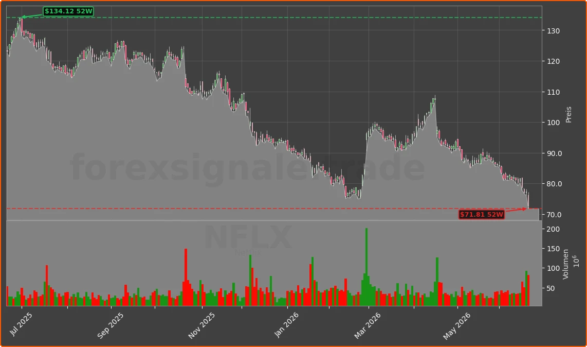 NFLX Chart