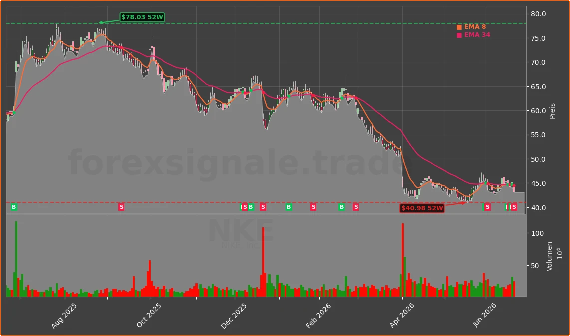 NKE Chart