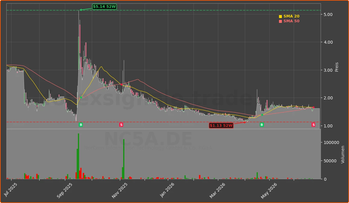 NC5A.DE Chart