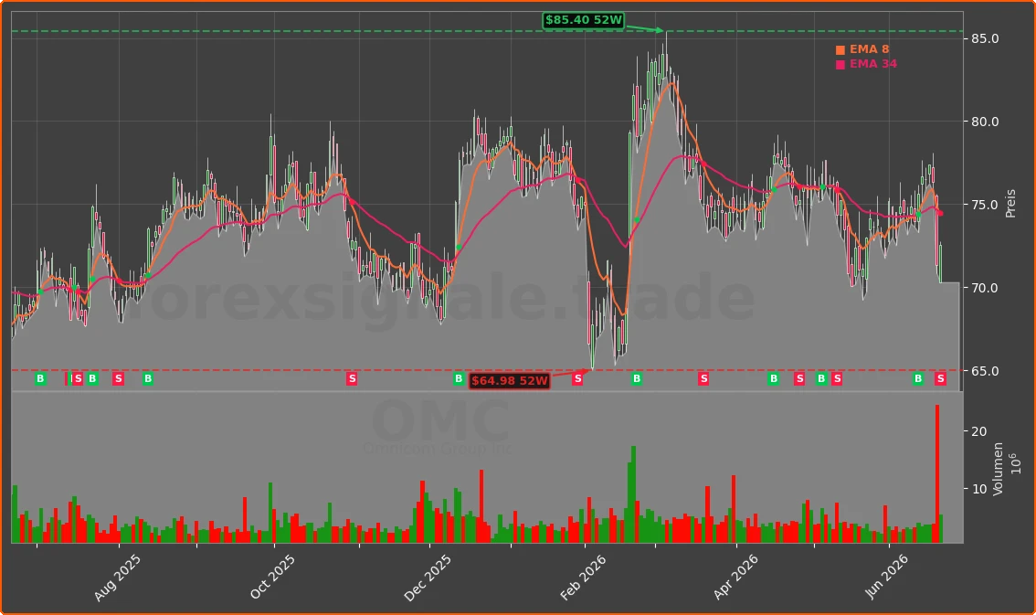 OMC Chart