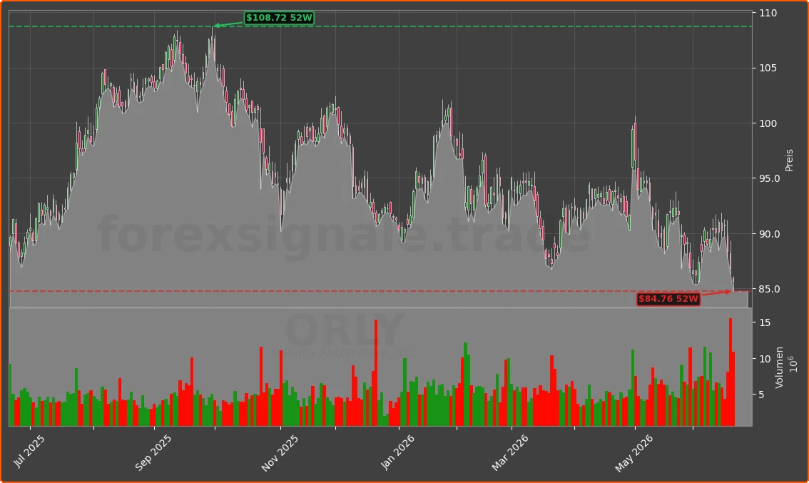ORLY Chart