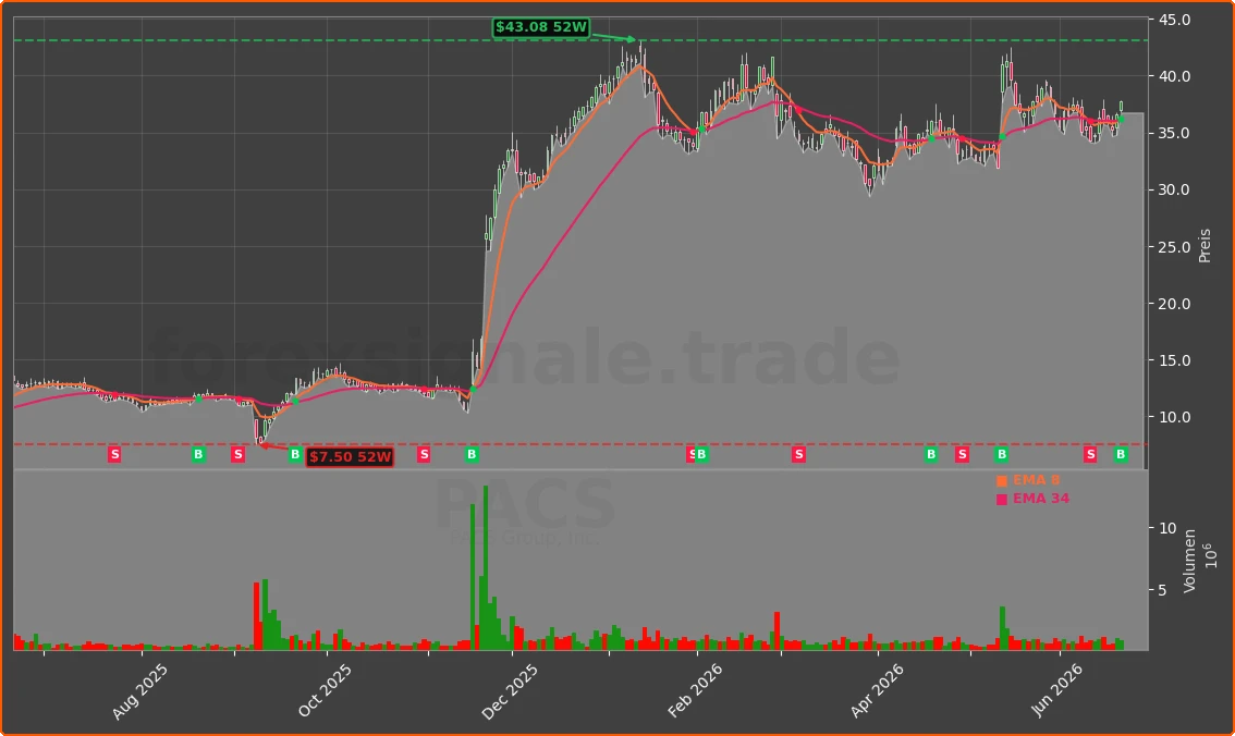PACS Chart