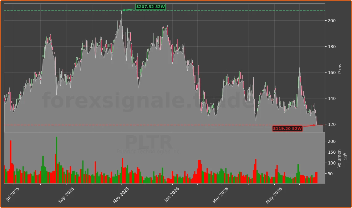 PLTR Chart