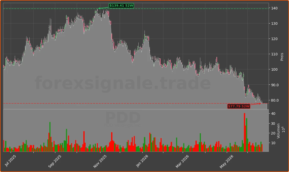 PDD Chart