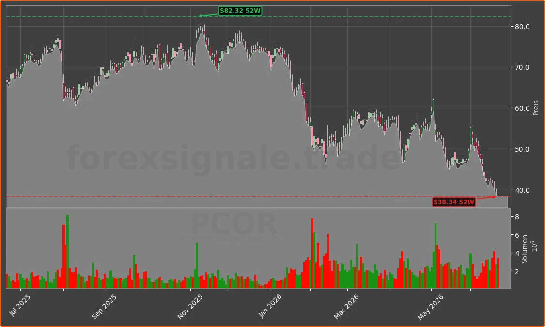 PCOR Chart