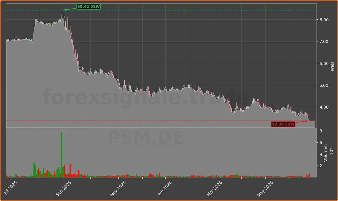 PSM.DE Chart