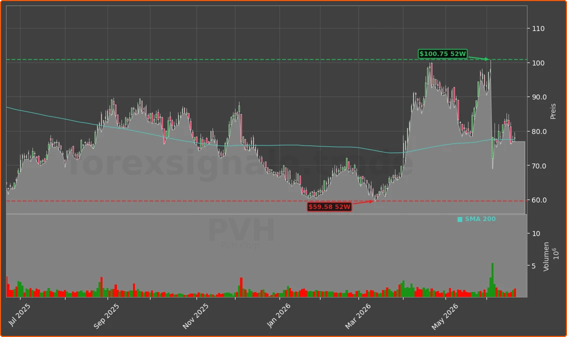 PVH Chart