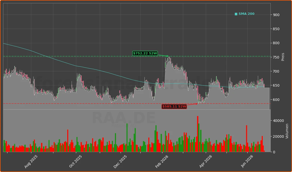RAA.DE Chart