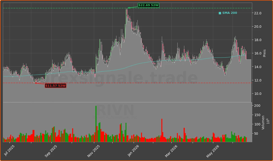 RIVN Chart