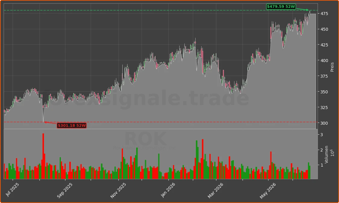 ROK Chart