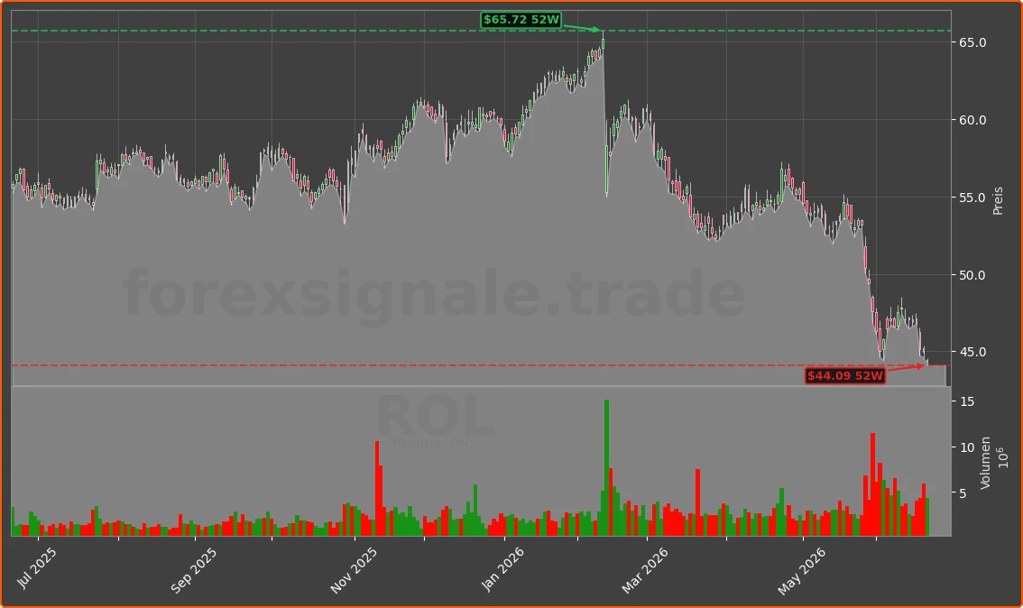 ROL Chart