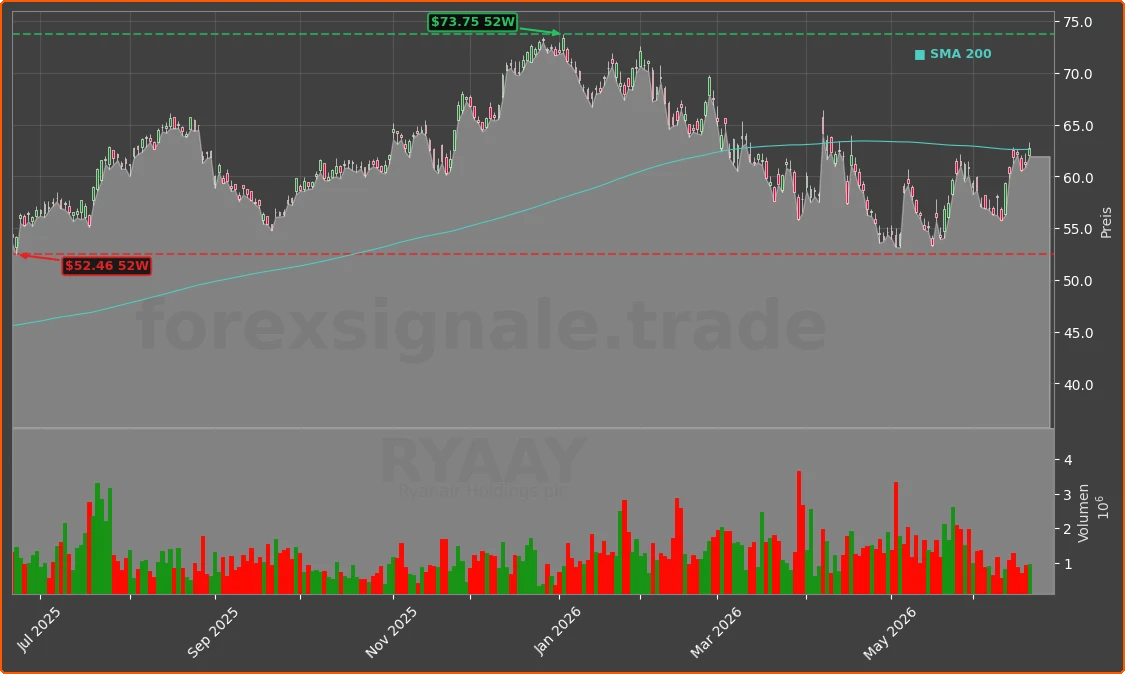 RYAAY Chart