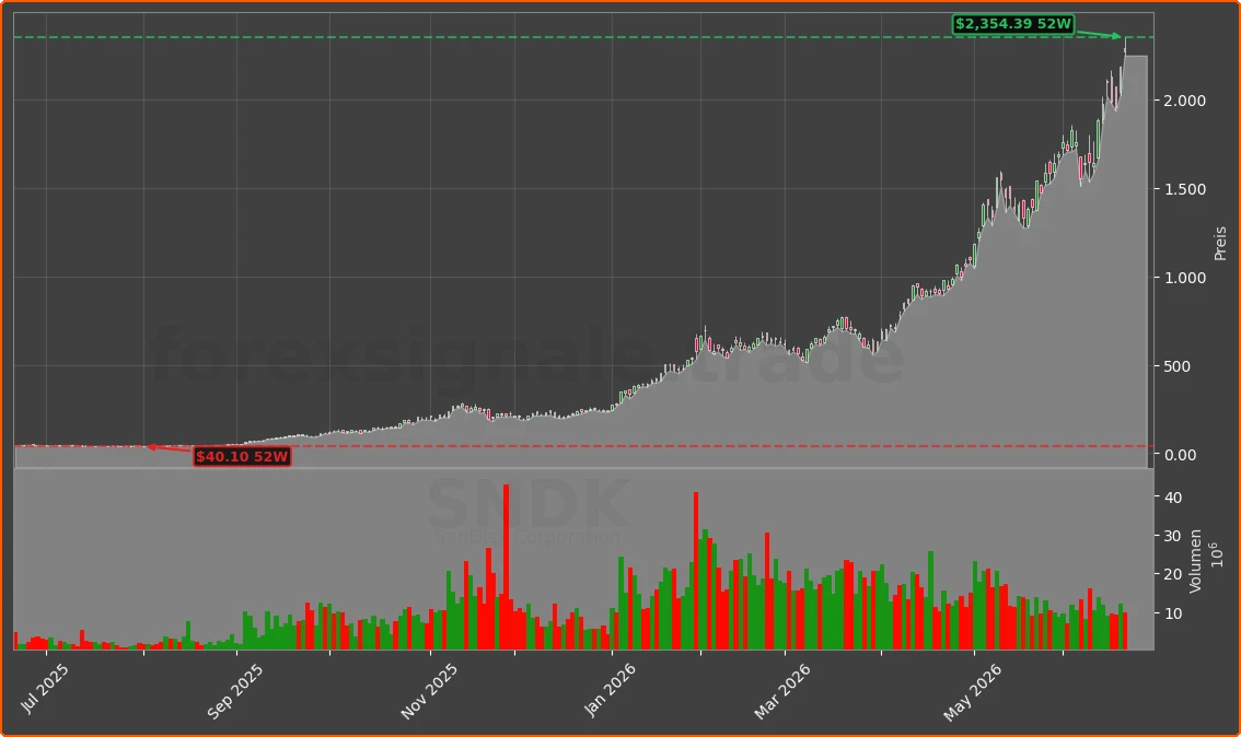 SNDK Chart