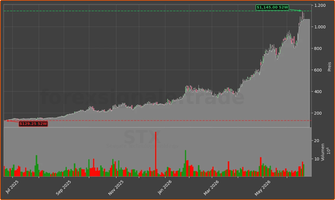 STX Chart