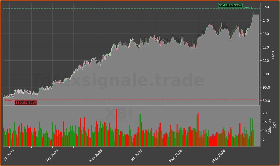 XBI Chart