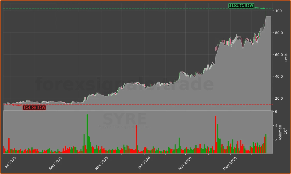 SYRE Chart
