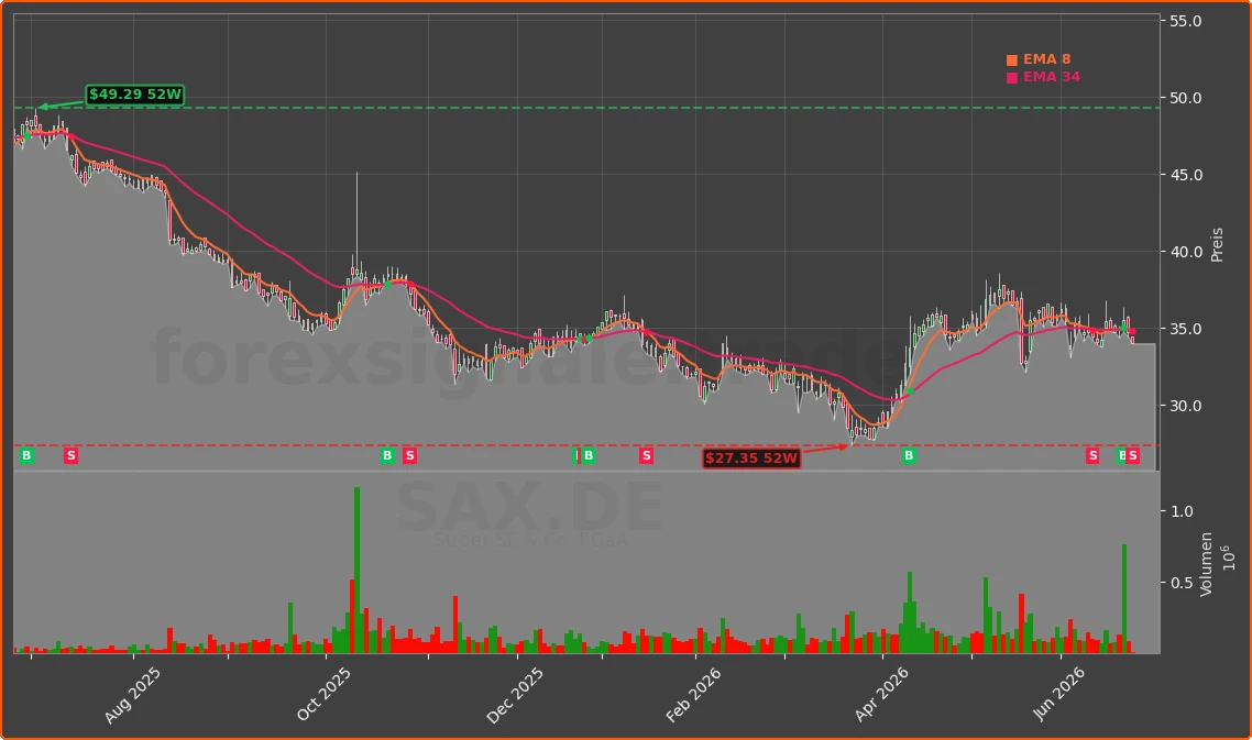 SAX.DE Chart