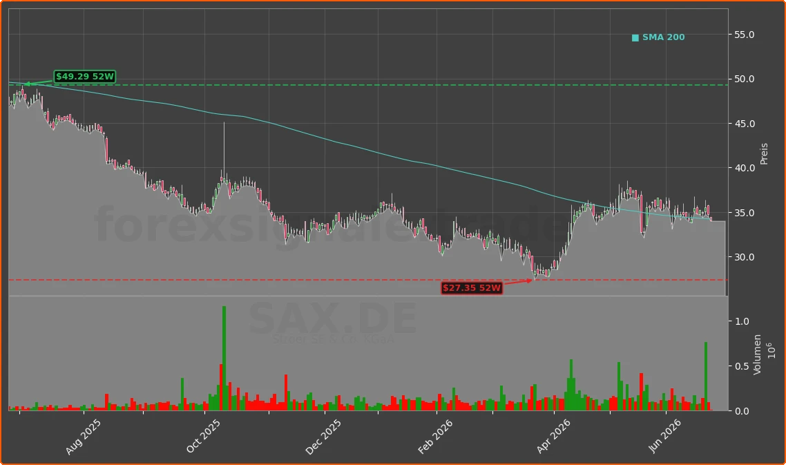 SAX.DE Chart